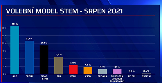Volební model STEM MARK, srpen 2021
