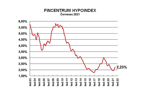 Banky v ervenci 2021 poskytovaly hypotky s prmrnou rokovou sazbou 2,23 %.