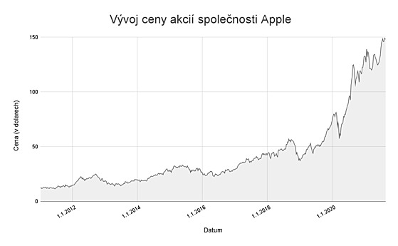 Akcie Applu