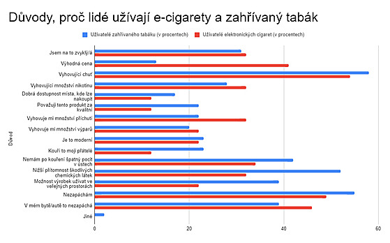 Nová generace kuřáků chce vonět a myslí si, že zahřívaný tabák je zdravější  - iDNES.cz
