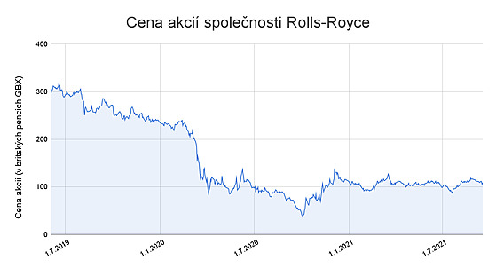 Akcie Rolls-Royce.