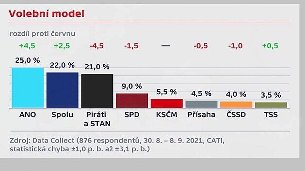 Z przkumu vyplv, e volby do Poslaneck snmovny by vyhrlo ANO s 25 procenty. (12. z 2021)