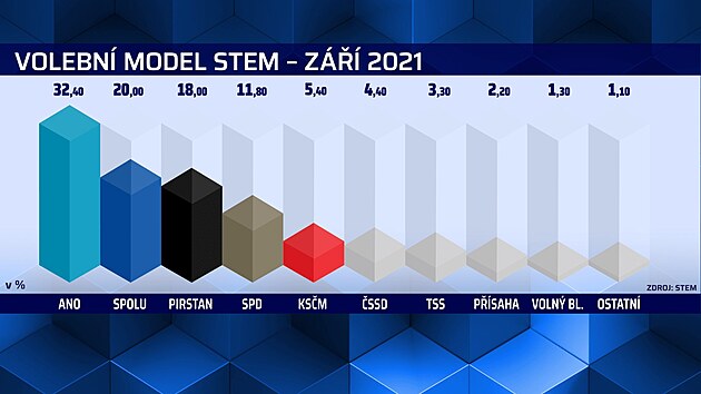 Exkluzivní przkum agentury STEM pro CNN Prima NEWS - volební model za záí 2021