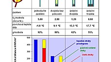 Roní energetická bilance jednotlivých druh zasklení