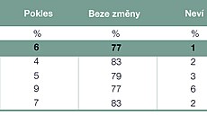 Index trhu práce v prbhu roku 2021.