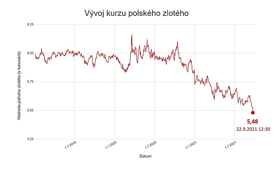 Kurz polskho zlotho.