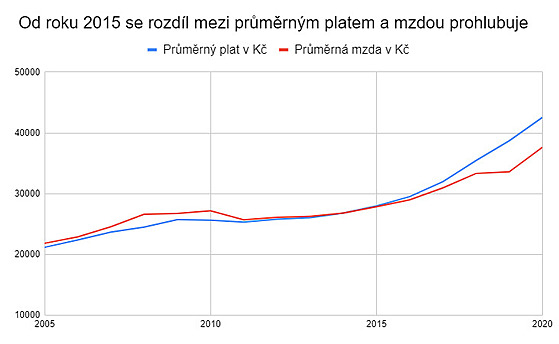 Růst mezd a platů od roku 2005. Zdroj dat: IPSV