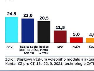 Volební model ČT (26. 9. 2021)