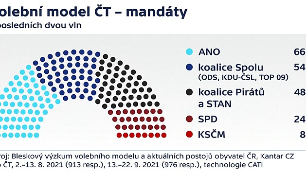 Volebn model T - rozdlen mandt (26. 9. 2021)