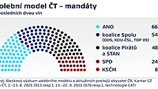 Volební model T - rozdlení mandát (26. 9. 2021)