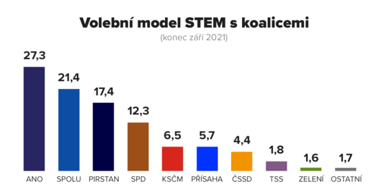 Průzkum: Volby by vyhrálo ANO, ve Sněmovně by byli i komunisté a Přísaha -  iDNES.cz