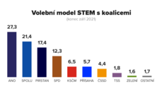 Volební model STEM s koalicemi