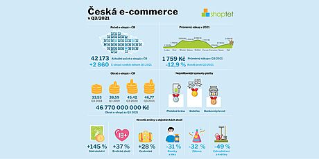 esk e-commerce v Q3/2021