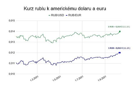 Kurz rublu k americkmu dolaru a euru.