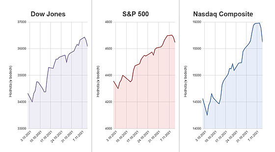 Hlavní americké akciové indexy.