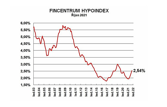 Prmrn rokov sazba hypotench vr podle ukazatele Fincentrum Hypoindex v...