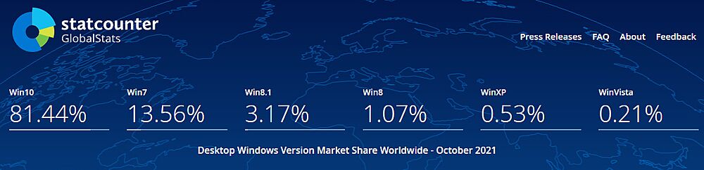 Aktuální podíl Windows XP na trhu s OS