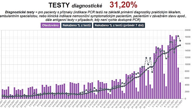Vývoj diagnostických testů