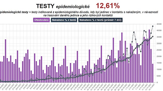 Vývoj epidemiologických testů