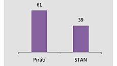 Jak hlasovali v íjnu 2021 volii PirSTAN podle agentury STEM.