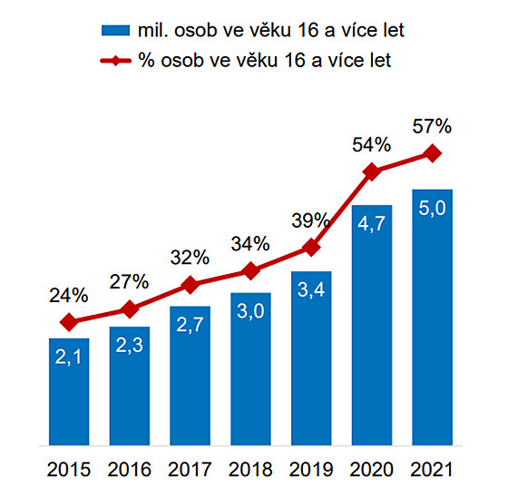Za dva roky narostl počet Čechů nakupujících online o polovinu, uvádí ČSÚ -  iDNES.cz