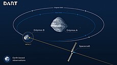 Snímek z Hubbleova vesmírného dalekohledu NASA z 8. íjna 2022, na nm jsou vidt vyvrené ásti asteroidu 285 hodin poté, co byly vyraeny z povrchu Dimorphosu v dsledku zámrného nárazu sondy DART. 