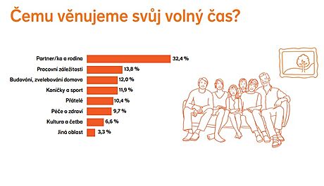 Nejvce volnho asu vnujeme rodin (32.4 %) a prci (13,8 %), pi o vlastn...