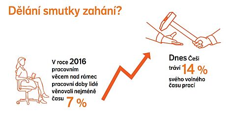 ei trv 14 % svho volnho asu prac, v roce 2016 vnovali nad rmec...