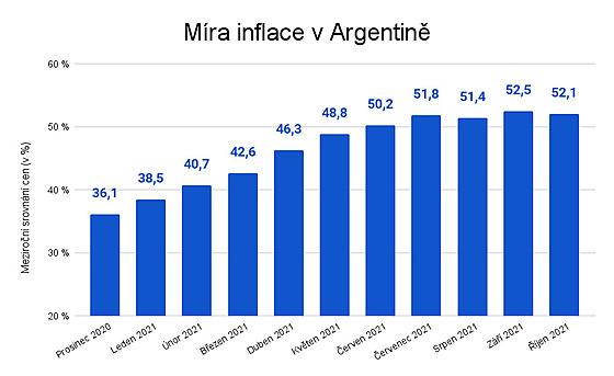 Zdroj: Argentinský statistický úřad INDEC (Instituto Nacional de Estadística y...