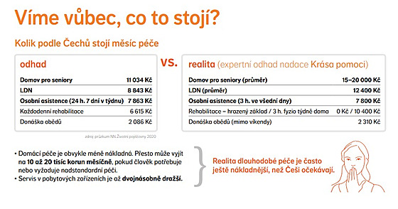 Průzkum zároveň zjišťoval, zda mají Češi představu, kolik dnes stojí péče, když...