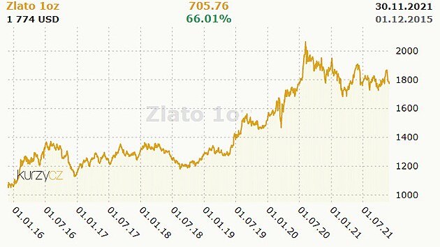Vývoj ceny 1 unce zlata v USD od 1.1.2016 do 30.11.2021.