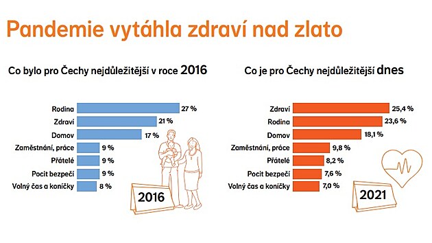 Průzkum: Zdraví je top, rodinu a práci milují ale Češi víc než sebe