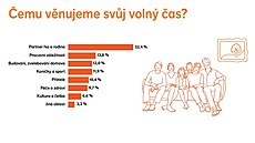 Nejvíce volného asu vnujeme rodin (32.4 %) a práci (13,8 %), péi o vlastní...