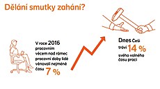 ei tráví 14 % svého volného asu prací, v roce 2016 vnovali nad rámec...