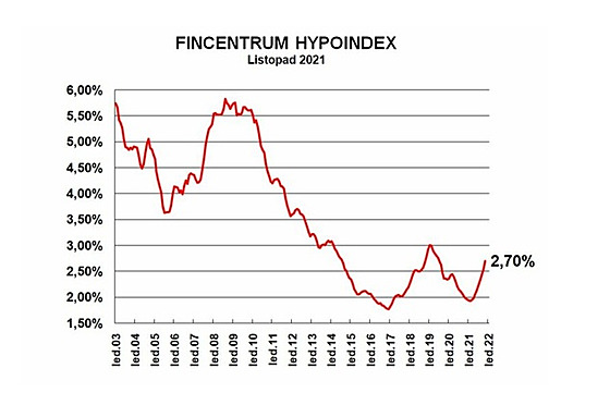 Prmrn rokov sazba u hypotk v listopadu 2021 stoupla na 2,70 %.