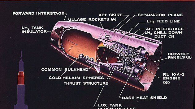 Raketa Saturn, řez druhým stupněm S-IV se společnou nádrži paliva a okysličovadla