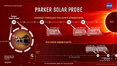 Letový plán sondy Parker Solar Probe.