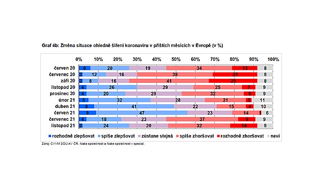 Graf 4b: Změna situace ohledně šíření koronaviru v příštích měsících v Evropě (v %)