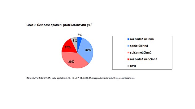 Graf 6: innost opaten proti koronaviru (%)