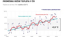 Infografika Pr�m�rná ro�ní teplota v �R od autora Fakta o klimatu, licencovaný...