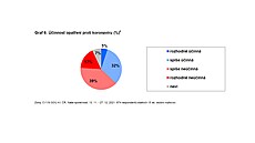 Graf 6: Úinnost opatení proti koronaviru (%)