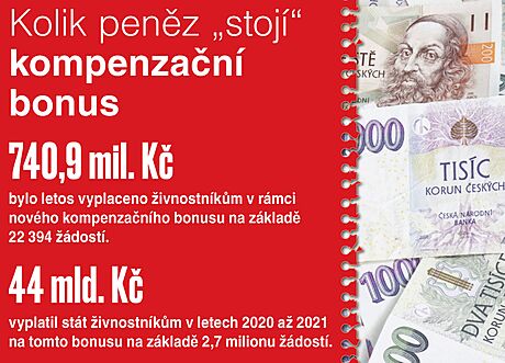 Kolik penz stoj kompenzan bonus