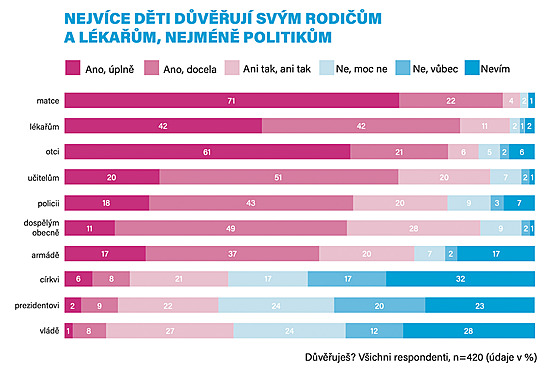 Dti nejvce dvuj svm rodim i lkam. (27. ledna 2022)