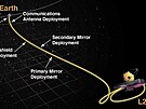 Cesta vesmírného dalekohledu Jamese Webba do bodu L2