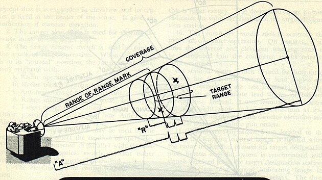 Ilustrace fungovn radarovho zamovacho systmu MARK 56 protiletadlov palby z publikace Naval Ordnance and Gunnery, vydanho United States Naval Academy, 1950, editovno 1958.