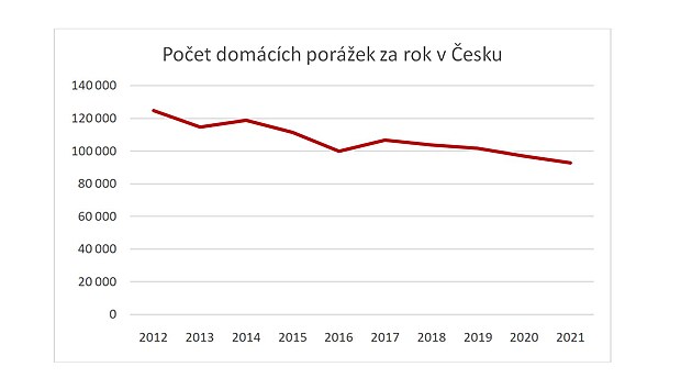 Počet domácích porážek v Česku