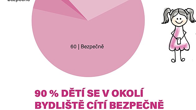 Devadest procent dt se v okol svho bydlit ct bezpen. (27. ledna 2022)