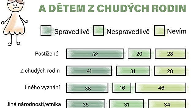 Dti vnmaj nespravedlnost vi dtem jinch nrodnost a dtem z chudch pomr.
(27. ledna 2022)