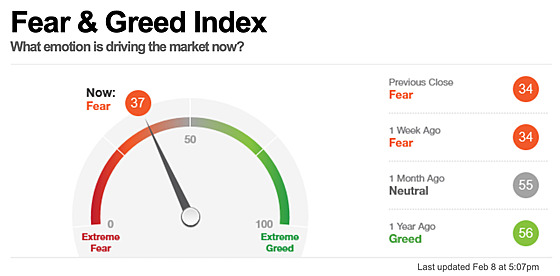Fear & Greed Index