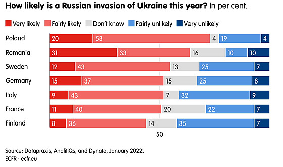 Jak pravdpodobn je rusk invaze na Ukrajinu? Przkum think tanku ECFR v sedmi...